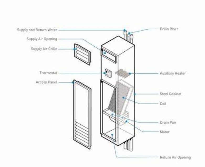 Condo Fan Coil Systems Explained